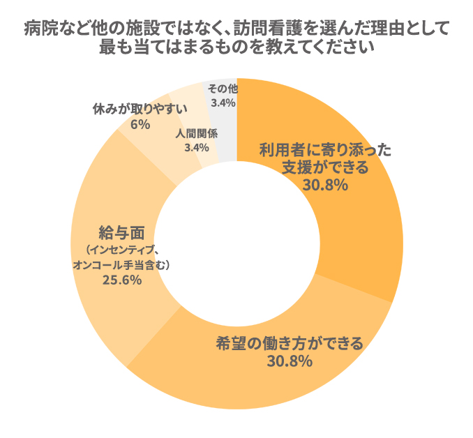 訪問看護期待グラフ
