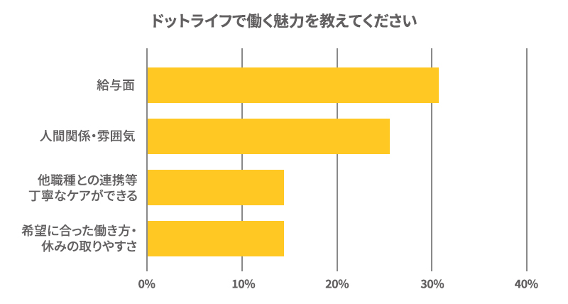 ドットライフ魅力グラフ