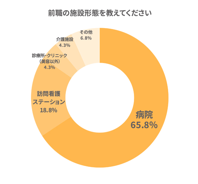 アンケート結果グラフ
