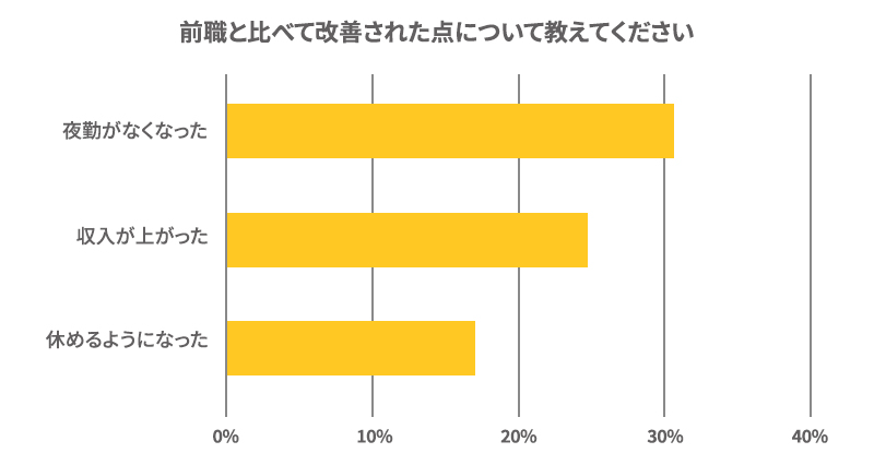 改善コメントグラフ